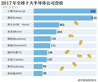 国内芯片行业暴露短板 谁在垄断通信业核心技术？