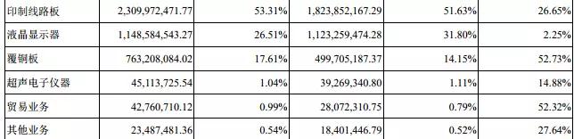 超声电子PCB业务强劲，CTP业务淡出手机抢占前装车载市场实现盈利