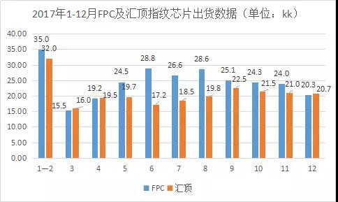 FPC交出头把交椅？汇顶1-2月指纹芯片出货已逆袭