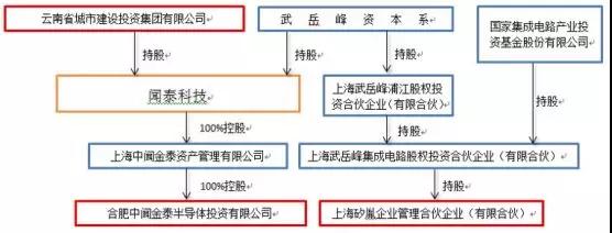 闻泰科技成安世半导体第一大股东！