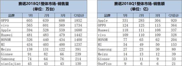 出货量下滑三成 手机厂商如何度过红利真空期？