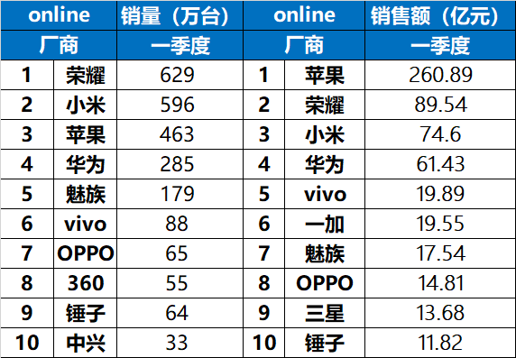 出货量下滑三成 手机厂商如何度过红利真空期？