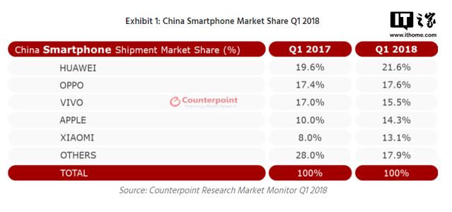 国内手机市场创一季度新低，苹果iPhone出货量却涨三成