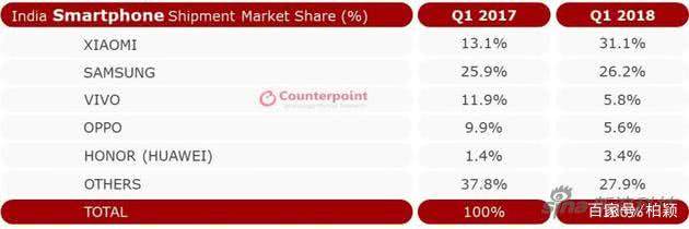 华为与小米在印度市场翻倍增长，两者会重演国内市场之争么？