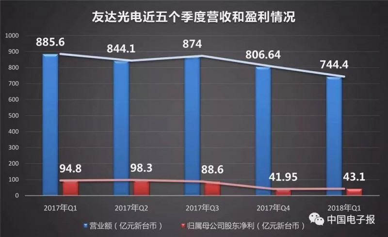 液晶面板价格下滑趋势多严重？