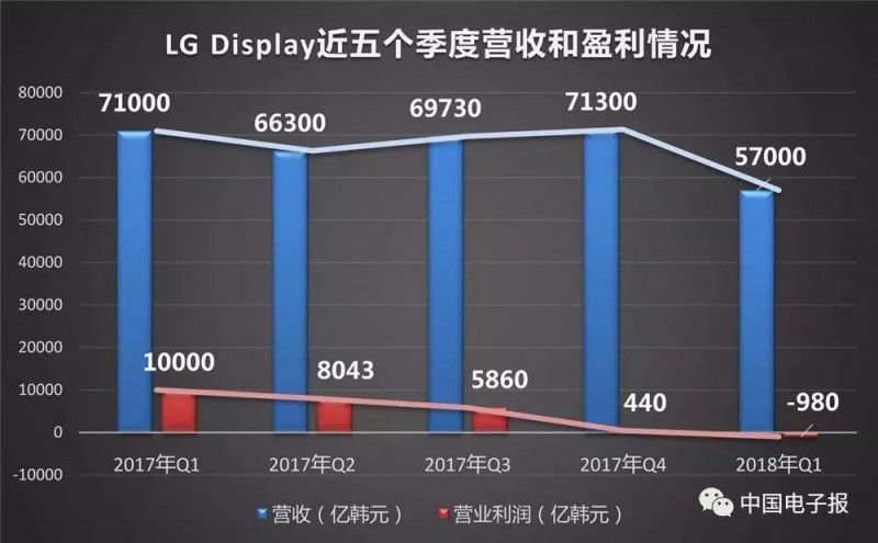 液晶面板价格下滑趋势多严重？