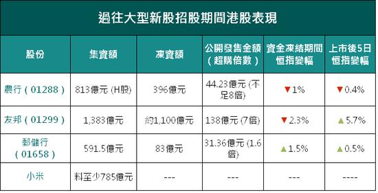 小米料今日递交上市申请 或6月底上市集资785亿港元