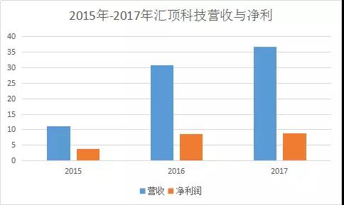 汇顶科技