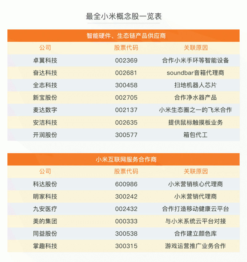 小米IPO谁受益？37家概念股最全盘点