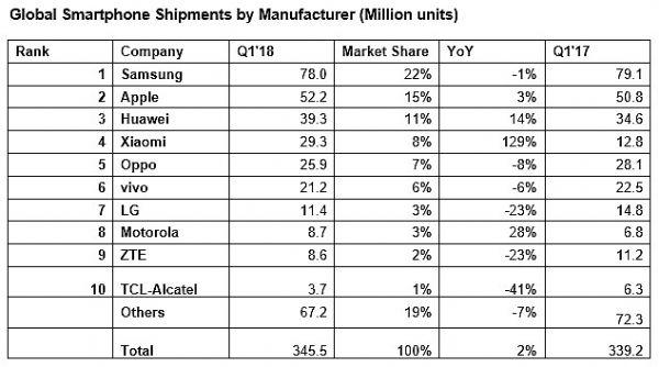 IHS Markit：一季度小米智能手机出货量增长129%