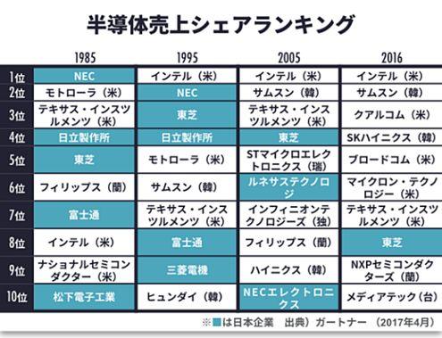 日本半导体兴衰启示录：败于贸易战争 更毁于僵化