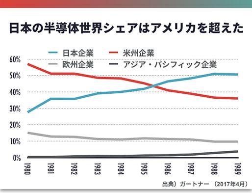 日本半导体兴衰启示录：败于贸易战争 更毁于僵化