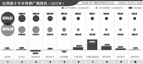 台湾半导体产业镜鉴：台积电制程2021年超越英特尔？