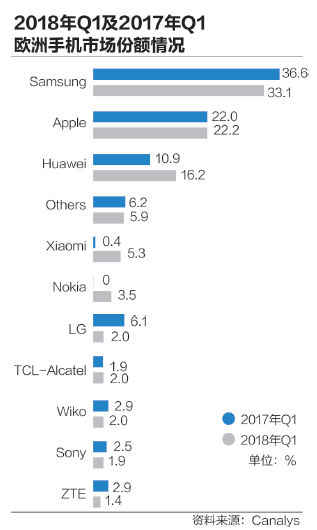 国产手机战欧洲 抢食苹果三星份额