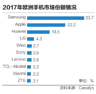 国产手机战欧洲 抢食苹果三星份额