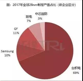 其他厂商咋整！台积电28纳米产值全球市占接近70%