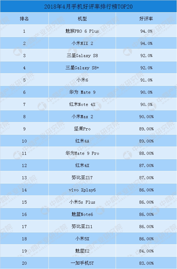 2018年4月手机好评率排行榜TOP30：