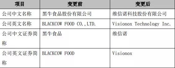 更名维信诺，黑牛食品置出食品饮料部分的资产及业务专注OLED