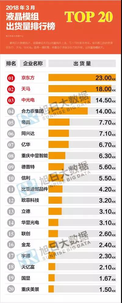 2018年3月液晶模组出货量排行榜