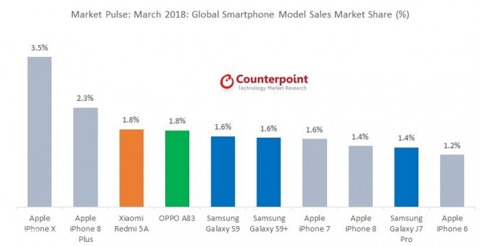 iPhone X是3月全球最畅销智能手机 销量超S9两倍多