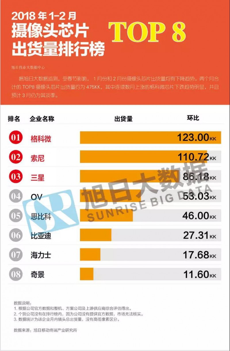 2018年1-2月摄像头芯片市场动态及监测数据