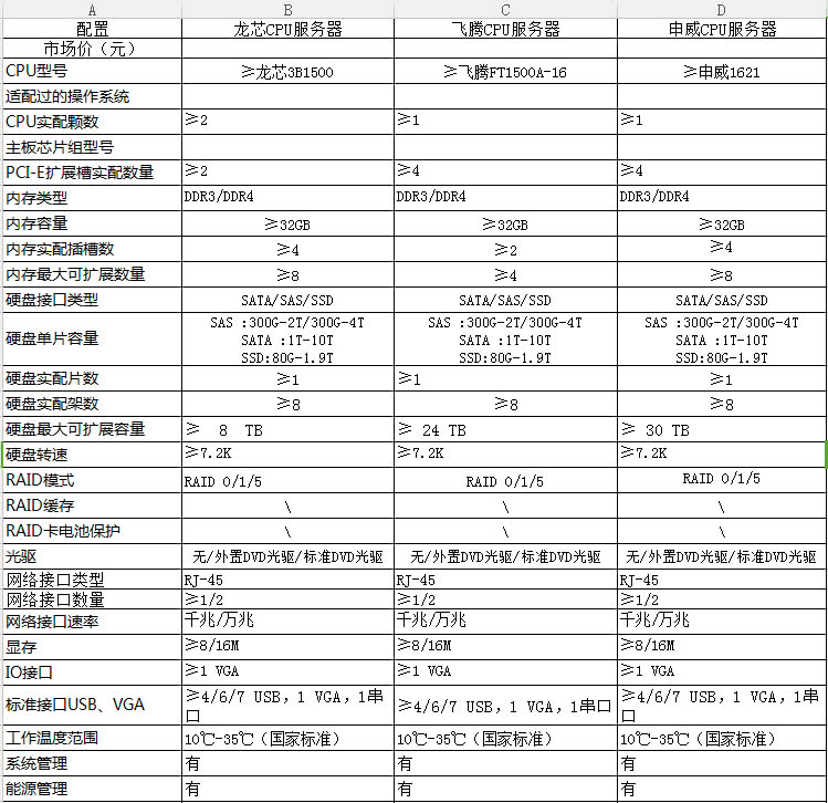 中央政府采购支持国产芯片： 龙芯、申威等入列政府采购名录