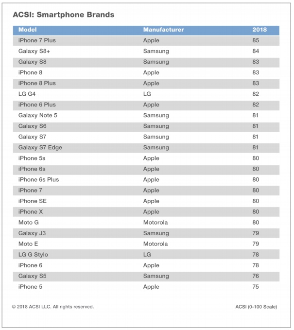 iPhone X满意度低于其他iPhone和多款Android手机