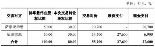 智慧松德9.28亿横向收购华懋伟业和德森精密