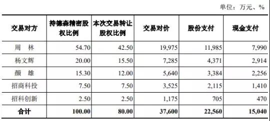 智慧松德9.28亿横向收购华懋伟业和德森精密