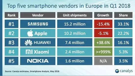 重磅，华为喜提欧洲，小米进军法国！国产手机泛起巨浪！
