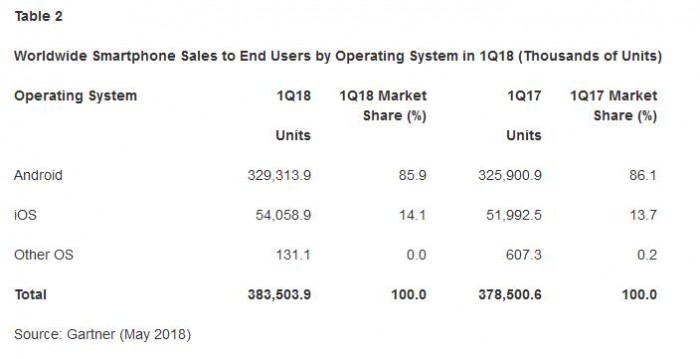 Gartner公布Q1全球智能手机销量榜单：华为小米表现亮眼