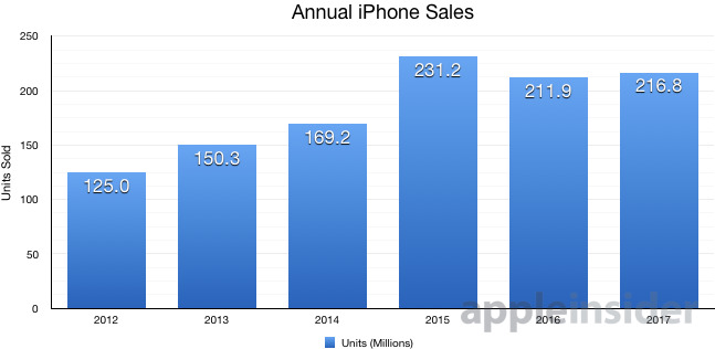 2018年款iPhone再造超级周期 苹果或进账逾2500亿美元