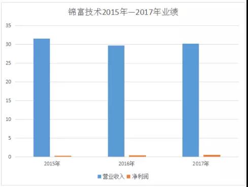 瑞微投资持有锦富技术14.92%股份 成为第一大股东