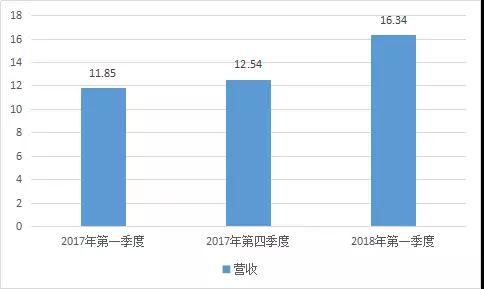 神盾独吞三星Note 9指纹识别芯片订单，手机指纹芯片市场抢单激烈！