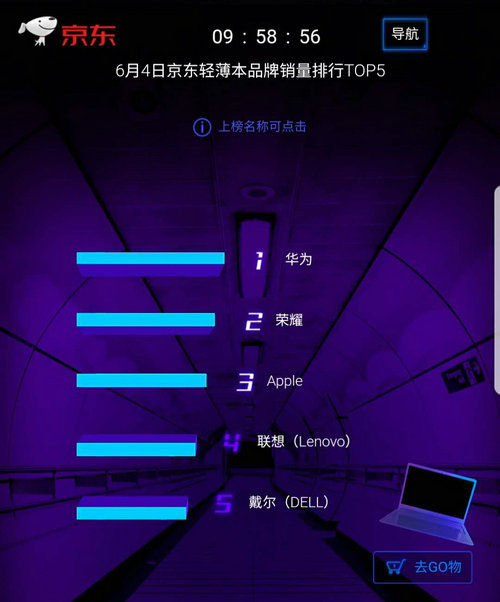 京东618第4日 ：华为品牌日实力霸榜 四榜第一收获大满贯