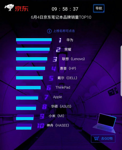 京东618第4日 ：华为品牌日实力霸榜 四榜第一收获大满贯