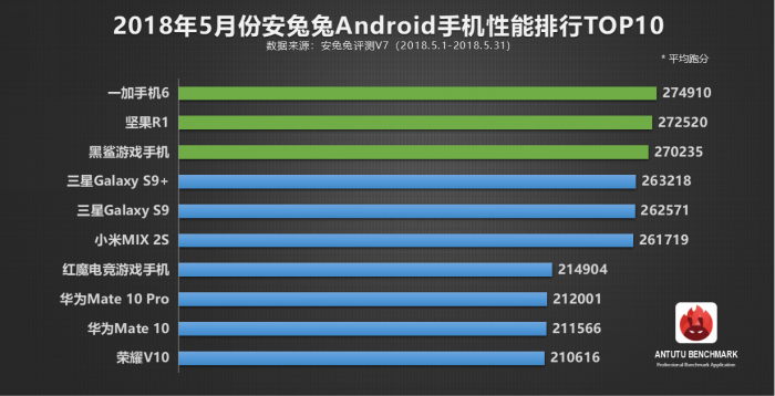 5月份Android手机性能排行TOP10