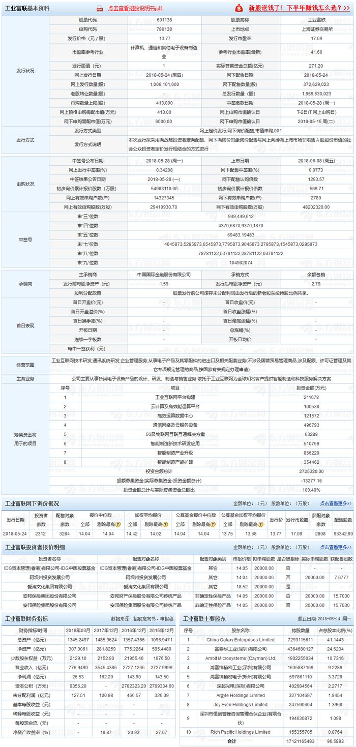 工业富联今日上市 有望成为A股市值最高科技企业