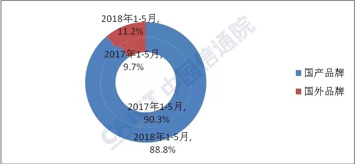 大逆转！5月国内手机出货量同比增长1.7%,终结连续14个月下滑