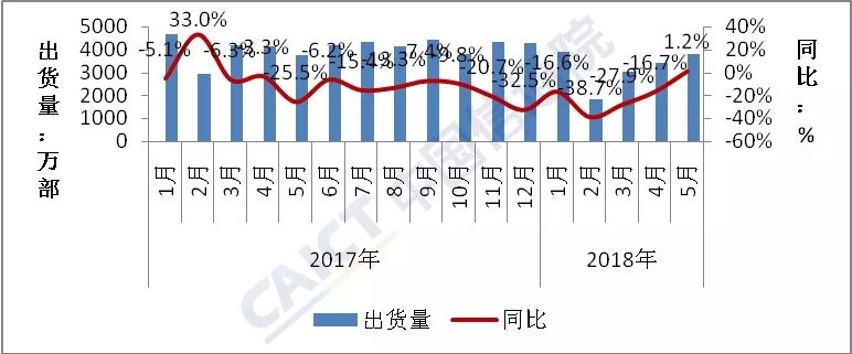 大逆转！5月国内手机出货量同比增长1.7%,终结连续14个月下滑