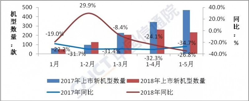 大逆转！5月国内手机出货量同比增长1.7%,终结连续14个月下滑