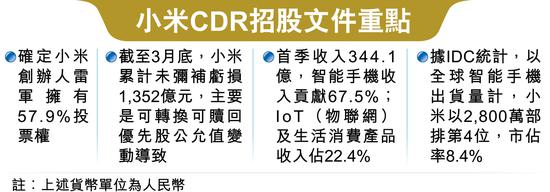 小米最快6月25日在港招股 受CDR影响香港集资或减3成