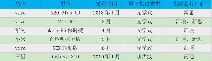 vivo NEX搭载汇顶独家光学式屏下指纹方案，屏下指纹市场迎来大爆发！