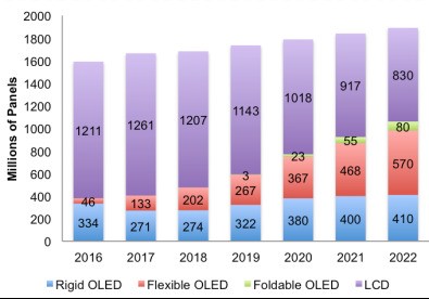 OLED面板出货量排名出炉：中国第一竟是它