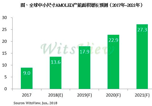 中小尺寸AMOLED产能持续扩充，供过于求压力恐将浮现