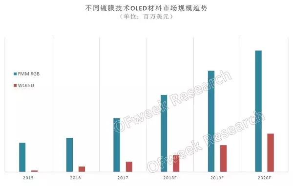 资料来源：OFweek产业研究院