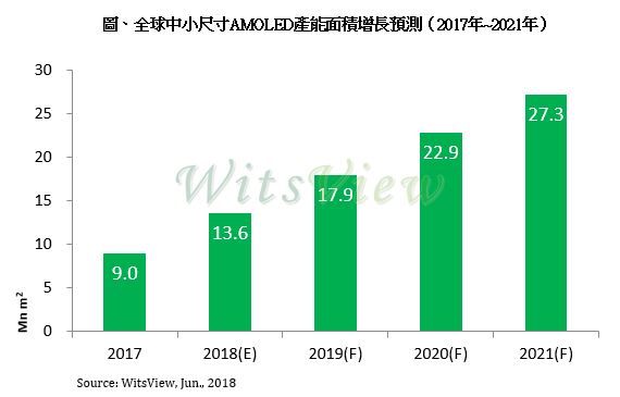 中国内地中小尺寸 AMOLED 产能持续扩充，供过于求压力恐将浮现