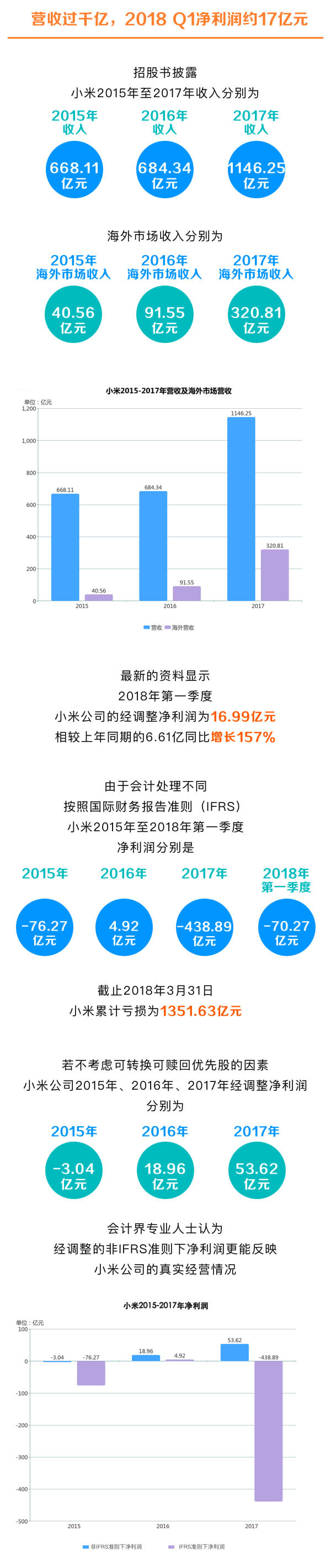 一图看懂超级独角兽——小米集团