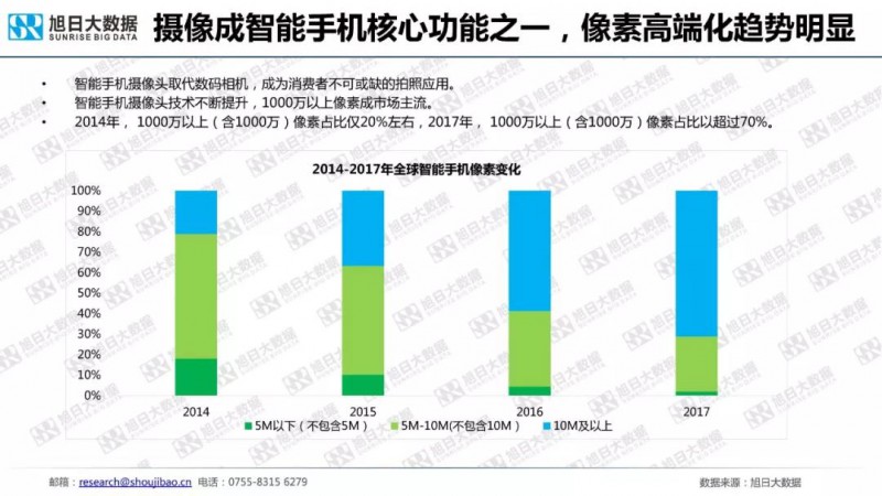 2018年手机摄像头模组市场调研报告