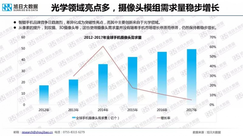 2018年手机摄像头模组市场调研报告